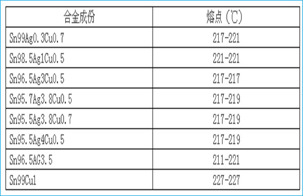 BGA返修臺加熱精度溫度對照表 BGA返修臺加熱精度溫度對照表