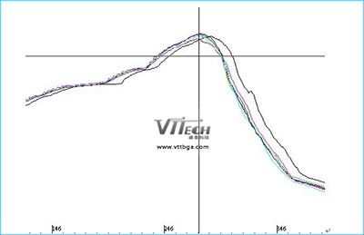 有鉛回流焊溫度曲線設置